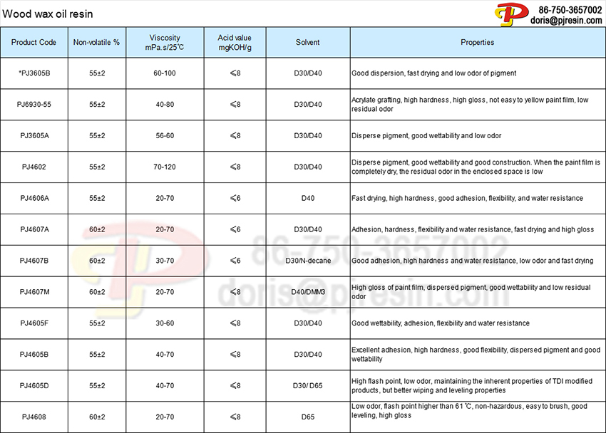 Wood wax oil resin